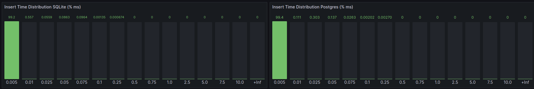 Insert time distribution